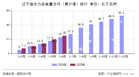 遼寧省水力發(fā)電量分月(累計值)統(tǒng)計 遼寧省水力發(fā)電量分月(累計值)統(tǒng)計