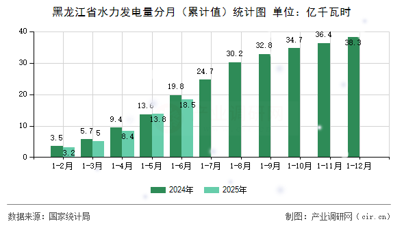 黑龍江省水力發(fā)電量分月(累計(jì)值)統(tǒng)計(jì)圖 黑龍江省水力發(fā)電量分月(累計(jì)值)統(tǒng)計(jì)圖