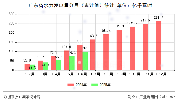 廣東省水力發(fā)電量分月(累計(jì)值)統(tǒng)計(jì) 廣東省水力發(fā)電量分月(累計(jì)值)統(tǒng)計(jì)