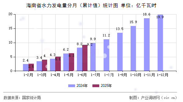 海南省水力發(fā)電量分月（累計值）統(tǒng)計圖