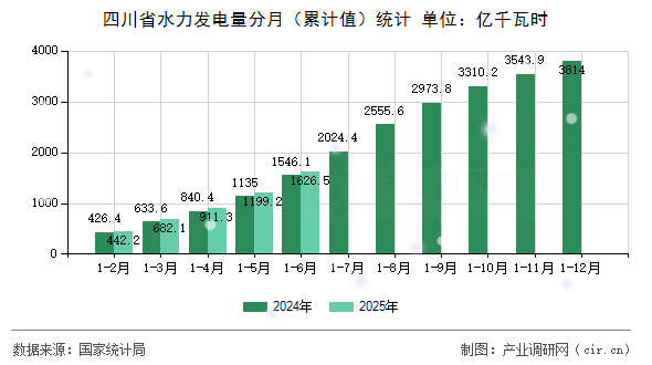 四川省水力發(fā)電量分月(累計(jì)值)統(tǒng)計(jì) 四川省水力發(fā)電量分月(累計(jì)值)統(tǒng)計(jì)