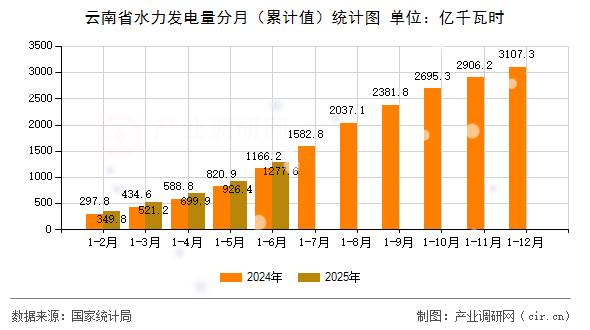 云南省水力發(fā)電量分月（累計(jì)值）統(tǒng)計(jì)圖