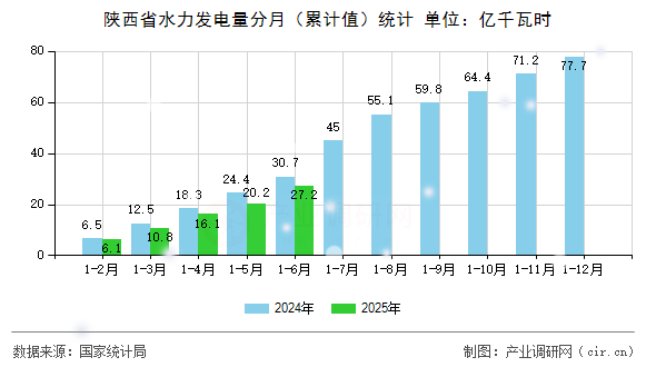 陜西省水力發(fā)電量分月（累計(jì)值）統(tǒng)計(jì)