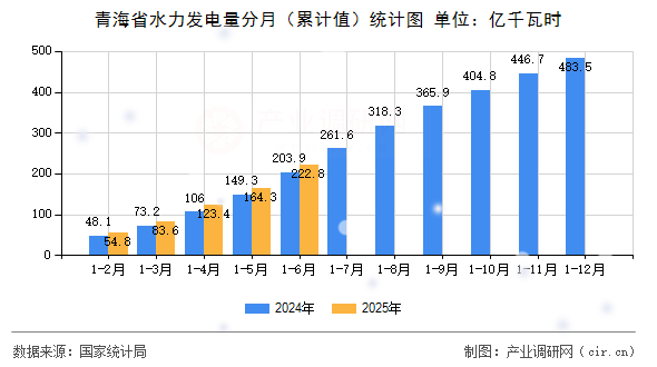 青海省水力發(fā)電量分月（累計值）統(tǒng)計圖