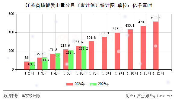 江蘇省核能發(fā)電量分月(累計(jì)值)統(tǒng)計(jì)圖 江蘇省核能發(fā)電量分月(累計(jì)值)統(tǒng)計(jì)圖