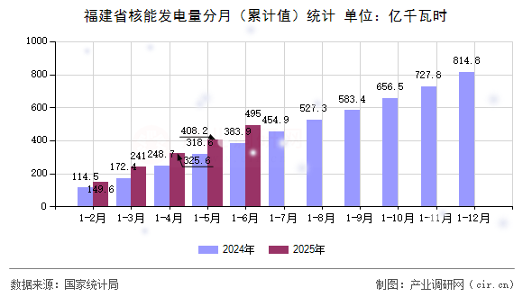 福建省核能發(fā)電量分月(累計(jì)值)統(tǒng)計(jì) 福建省核能發(fā)電量分月(累計(jì)值)統(tǒng)計(jì)