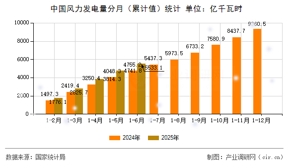 中國風(fēng)力發(fā)電量分月(累計(jì)值)統(tǒng)計(jì) 中國風(fēng)力發(fā)電量分月(累計(jì)值)統(tǒng)計(jì)