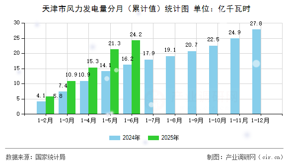 天津市風(fēng)力發(fā)電量分月（累計(jì)值）統(tǒng)計(jì)圖