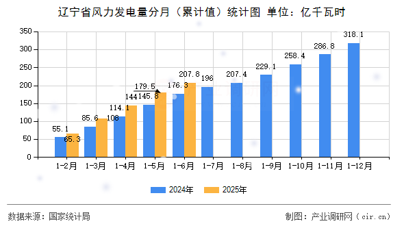 遼寧省風(fēng)力發(fā)電量分月（累計(jì)值）統(tǒng)計(jì)圖