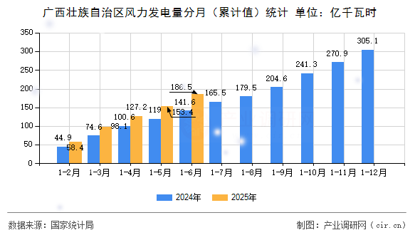 廣西壯族自治區(qū)風力發(fā)電量分月(累計值)統(tǒng)計 廣西壯族自治區(qū)風力發(fā)電量分月(累計值)統(tǒng)計