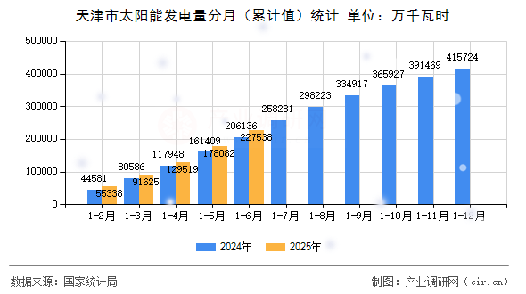 天津市太陽能發(fā)電量分月（累計值）統(tǒng)計