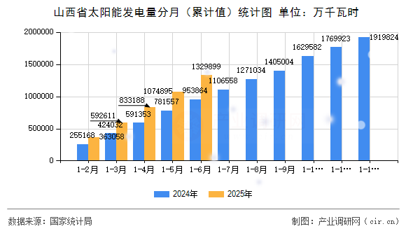 山西省太陽能發(fā)電量分月(累計(jì)值)統(tǒng)計(jì)圖 山西省太陽能發(fā)電量分月(累計(jì)值)統(tǒng)計(jì)圖