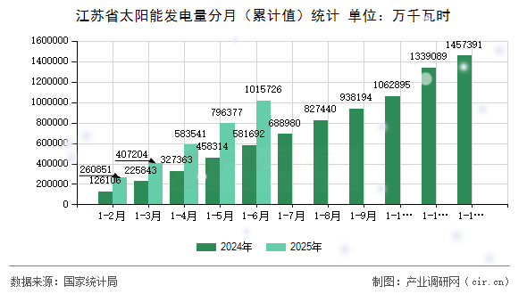 江蘇省太陽(yáng)能發(fā)電量分月（累計(jì)值）統(tǒng)計(jì)