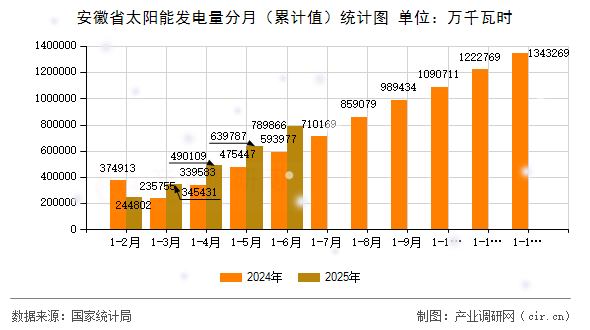 安徽省太陽能發(fā)電量分月(累計值)統(tǒng)計圖 安徽省太陽能發(fā)電量分月(累計值)統(tǒng)計圖