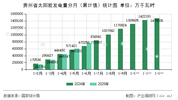貴州省太陽能發(fā)電量分月(累計(jì)值)統(tǒng)計(jì)圖 貴州省太陽能發(fā)電量分月(累計(jì)值)統(tǒng)計(jì)圖