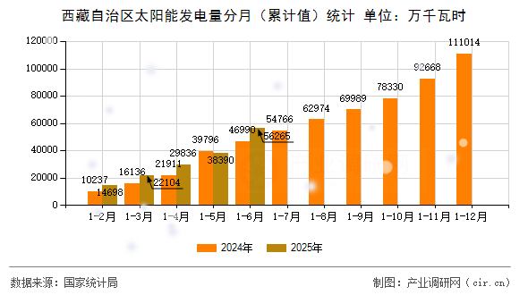 西藏自治區(qū)太陽能發(fā)電量分月(累計(jì)值)統(tǒng)計(jì) 西藏自治區(qū)太陽能發(fā)電量分月(累計(jì)值)統(tǒng)計(jì)