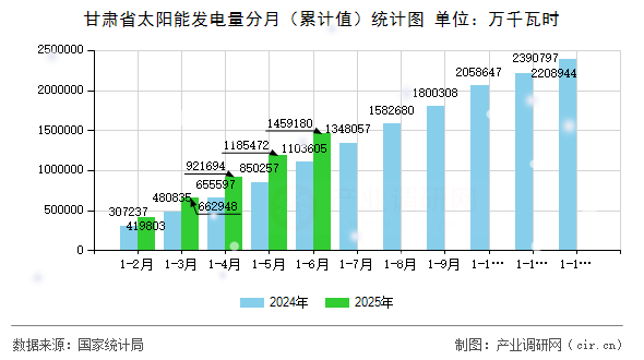 甘肅省太陽能發(fā)電量分月(累計值)統(tǒng)計圖 甘肅省太陽能發(fā)電量分月(累計值)統(tǒng)計圖