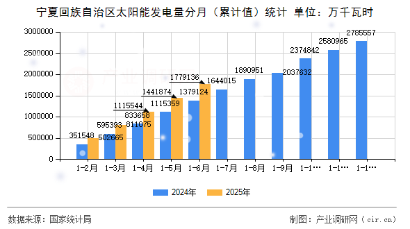 寧夏回族自治區(qū)太陽能發(fā)電量分月(累計值)統(tǒng)計 寧夏回族自治區(qū)太陽能發(fā)電量分月(累計值)統(tǒng)計