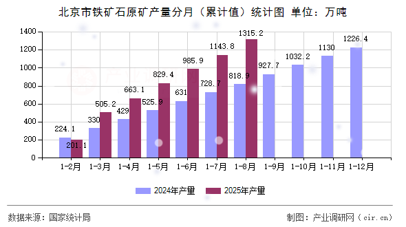 北京市鐵礦石原礦產(chǎn)量分月(累計值)統(tǒng)計圖 北京市鐵礦石原礦產(chǎn)量分月(累計值)統(tǒng)計圖