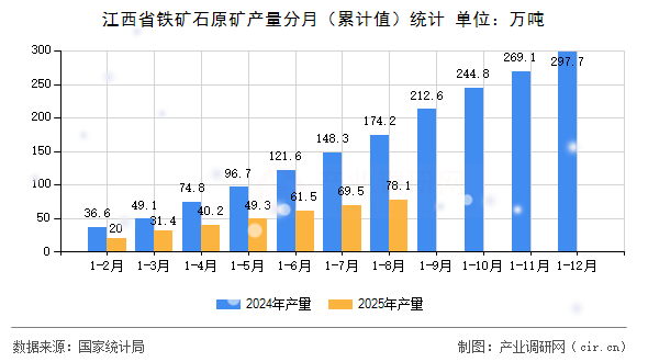 江西省鐵礦石原礦產量分月（累計值）統(tǒng)計