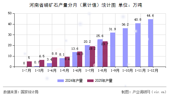 河南省磷礦石產(chǎn)量分月（累計(jì)值）統(tǒng)計(jì)圖