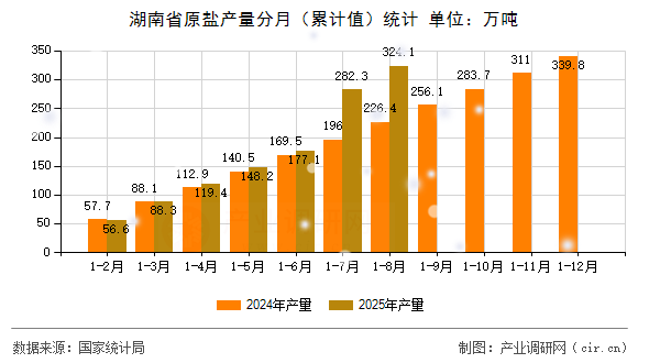 湖南省原鹽產(chǎn)量分月（累計(jì)值）統(tǒng)計(jì)