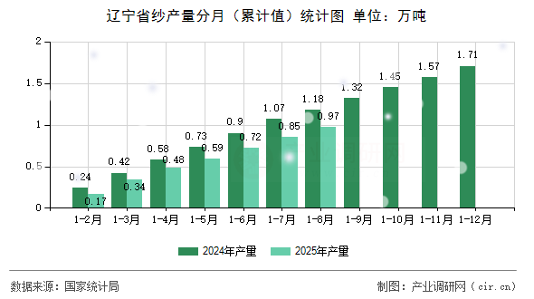 遼寧省紗產(chǎn)量分月（累計值）統(tǒng)計圖