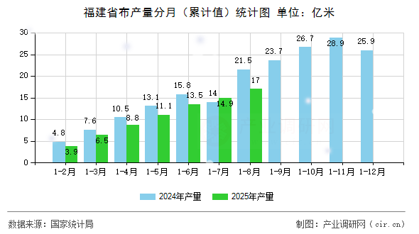 福建省布產量分月(累計值)統(tǒng)計圖 福建省布產量分月(累計值)統(tǒng)計圖