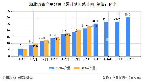 湖北省布產(chǎn)量分月(累計值)統(tǒng)計圖 湖北省布產(chǎn)量分月(累計值)統(tǒng)計圖