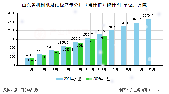 山東省機制紙及紙板產(chǎn)量分月(累計值)統(tǒng)計圖 山東省機制紙及紙板產(chǎn)量分月(累計值)統(tǒng)計圖