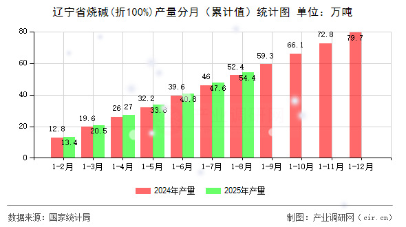 遼寧省燒堿(折100%)產(chǎn)量分月(累計值)統(tǒng)計圖 遼寧省燒堿(折100%)產(chǎn)量分月(累計值)統(tǒng)計圖