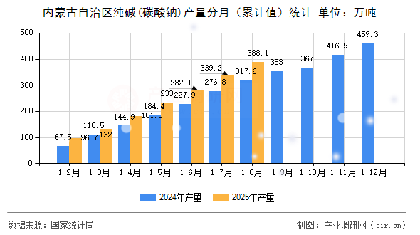 內(nèi)蒙古自治區(qū)純堿(碳酸鈉)產(chǎn)量分月（累計值）統(tǒng)計