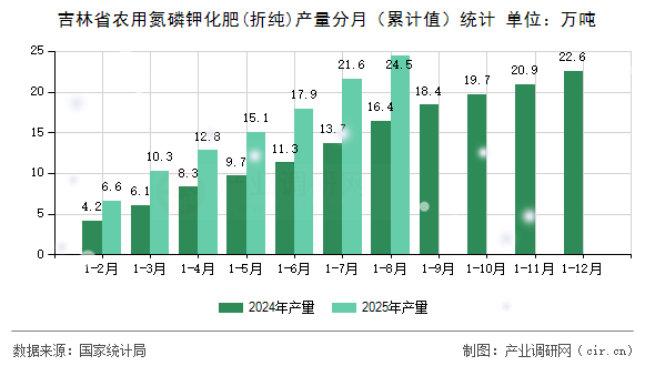 吉林省農(nóng)用氮磷鉀化肥(折純)產(chǎn)量分月(累計值)統(tǒng)計 吉林省農(nóng)用氮磷鉀化肥(折純)產(chǎn)量分月(累計值)統(tǒng)計