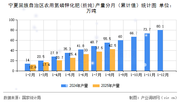 寧夏回族自治區(qū)農(nóng)用氮磷鉀化肥(折純)產(chǎn)量分月(累計值)統(tǒng)計圖 寧夏回族自治區(qū)農(nóng)用氮磷鉀化肥(折純)產(chǎn)量分月(累計值)統(tǒng)計圖