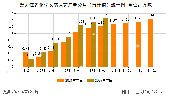 黑龍江省化學(xué)農(nóng)藥原藥產(chǎn)量分月(累計(jì)值)統(tǒng)計(jì)圖 黑龍江省化學(xué)農(nóng)藥原藥產(chǎn)量分月(累計(jì)值)統(tǒng)計(jì)圖