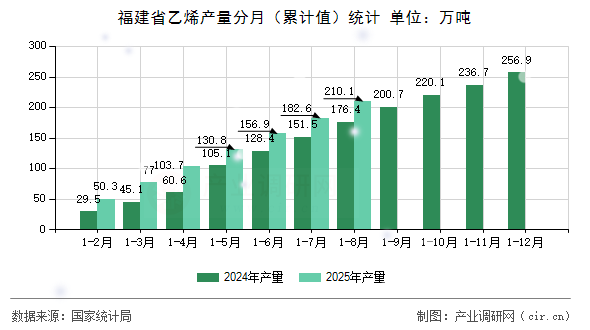 福建省乙烯產(chǎn)量分月(累計值)統(tǒng)計 福建省乙烯產(chǎn)量分月(累計值)統(tǒng)計