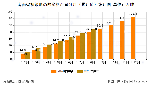 海南省初級形態(tài)的塑料產(chǎn)量分月(累計(jì)值)統(tǒng)計(jì)圖 海南省初級形態(tài)的塑料產(chǎn)量分月(累計(jì)值)統(tǒng)計(jì)圖