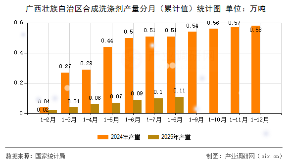 廣西壯族自治區(qū)合成洗滌劑產(chǎn)量分月（累計值）統(tǒng)計圖