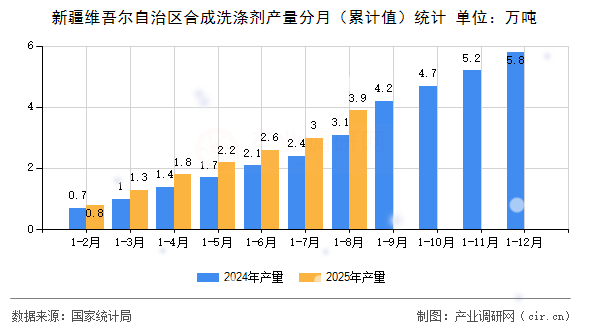 新疆維吾爾自治區(qū)合成洗滌劑產(chǎn)量分月（累計值）統(tǒng)計