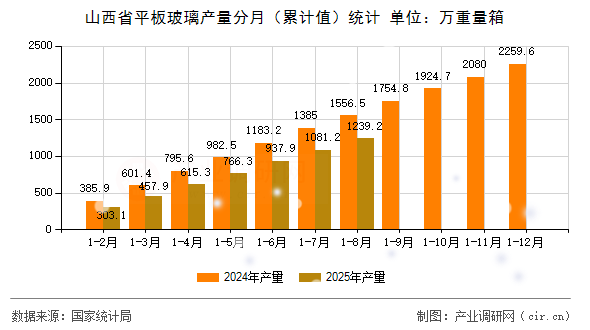 山西省平板玻璃產(chǎn)量分月（累計值）統(tǒng)計