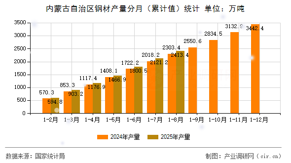 內(nèi)蒙古自治區(qū)鋼材產(chǎn)量分月(累計(jì)值)統(tǒng)計(jì) 內(nèi)蒙古自治區(qū)鋼材產(chǎn)量分月(累計(jì)值)統(tǒng)計(jì)