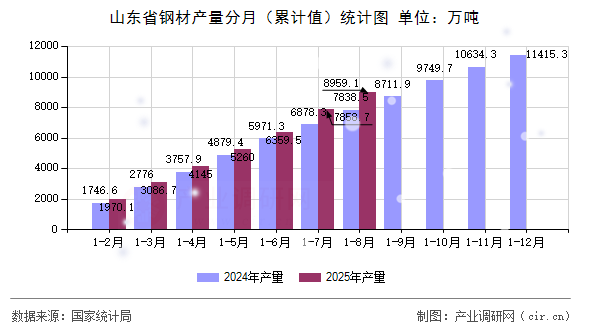 山東省鋼材產(chǎn)量分月(累計值)統(tǒng)計圖 山東省鋼材產(chǎn)量分月(累計值)統(tǒng)計圖