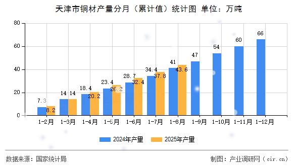 天津市銅材產(chǎn)量分月(累計值)統(tǒng)計圖 天津市銅材產(chǎn)量分月(累計值)統(tǒng)計圖