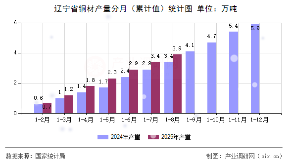 遼寧省銅材產(chǎn)量分月(累計(jì)值)統(tǒng)計(jì)圖 遼寧省銅材產(chǎn)量分月(累計(jì)值)統(tǒng)計(jì)圖