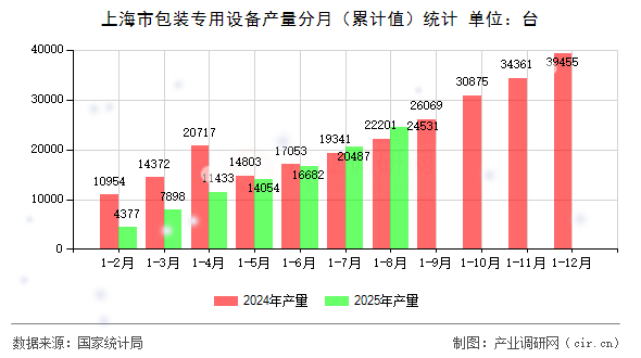 上海市包裝專用設(shè)備產(chǎn)量分月（累計(jì)值）統(tǒng)計(jì)