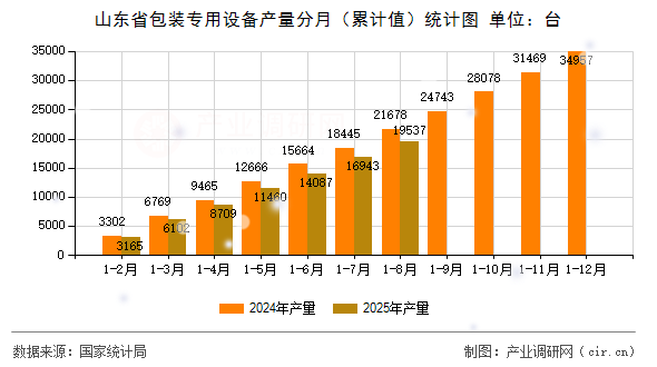 山東省包裝專用設備產量分月(累計值)統(tǒng)計圖 山東省包裝專用設備產量分月(累計值)統(tǒng)計圖