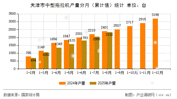 天津市中型拖拉機(jī)產(chǎn)量分月（累計值）統(tǒng)計