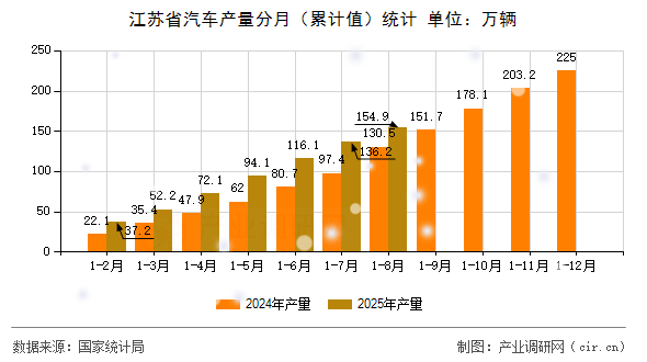 江蘇省汽車產(chǎn)量分月(累計(jì)值)統(tǒng)計(jì) 江蘇省汽車產(chǎn)量分月(累計(jì)值)統(tǒng)計(jì)