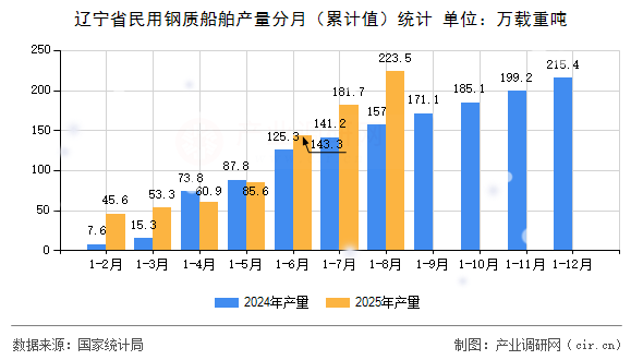 遼寧省民用鋼質(zhì)船舶產(chǎn)量分月(累計(jì)值)統(tǒng)計(jì) 遼寧省民用鋼質(zhì)船舶產(chǎn)量分月(累計(jì)值)統(tǒng)計(jì)