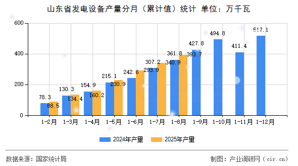 山東省發(fā)電設(shè)備產(chǎn)量分月(累計(jì)值)統(tǒng)計(jì) 山東省發(fā)電設(shè)備產(chǎn)量分月(累計(jì)值)統(tǒng)計(jì)
